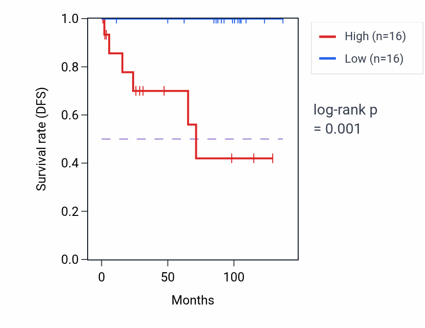 Kaplan&ndash;Meier survival curve for DUS4L RNA expression in KICH: high vs low expression groups.