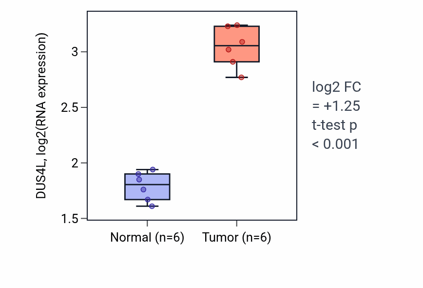 Tumor-vs-normal expression box plot for DUS4L in LUAD.