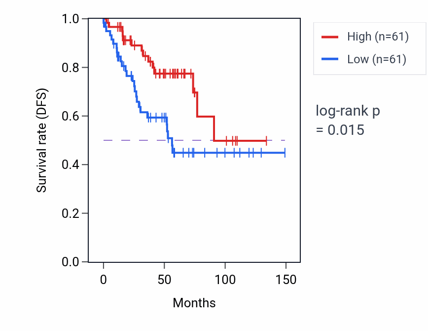 Kaplan&ndash;Meier survival curve for DUSP1 RNA expression in KIRC: high vs low expression groups.