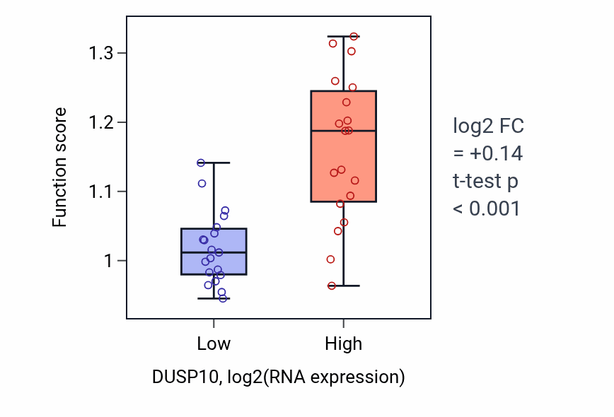 Box plot of Plasma membrane organization in DUSP10-low vs DUSP10-high samples in BONE.