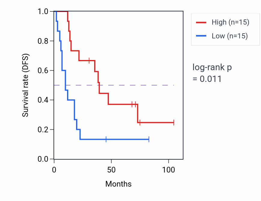 Kaplan&ndash;Meier survival curve for DUSP10 RNA expression in SCLC: high vs low expression groups.