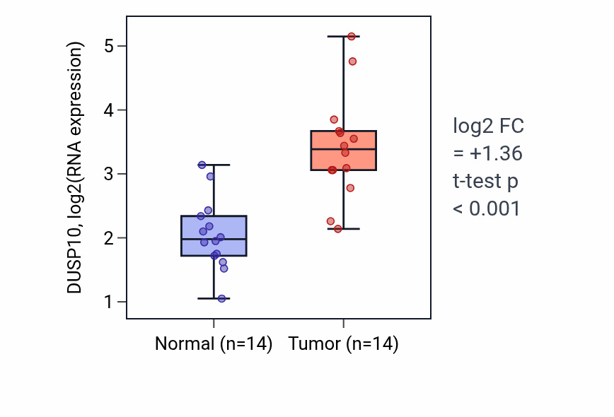 Tumor-vs-normal expression box plot for DUSP10 in KIRC.