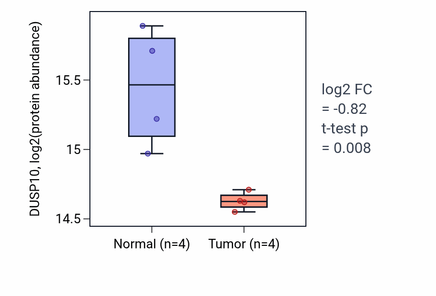 Tumor-vs-normal mass-spec protein box plot for DUSP10 in LSCC.