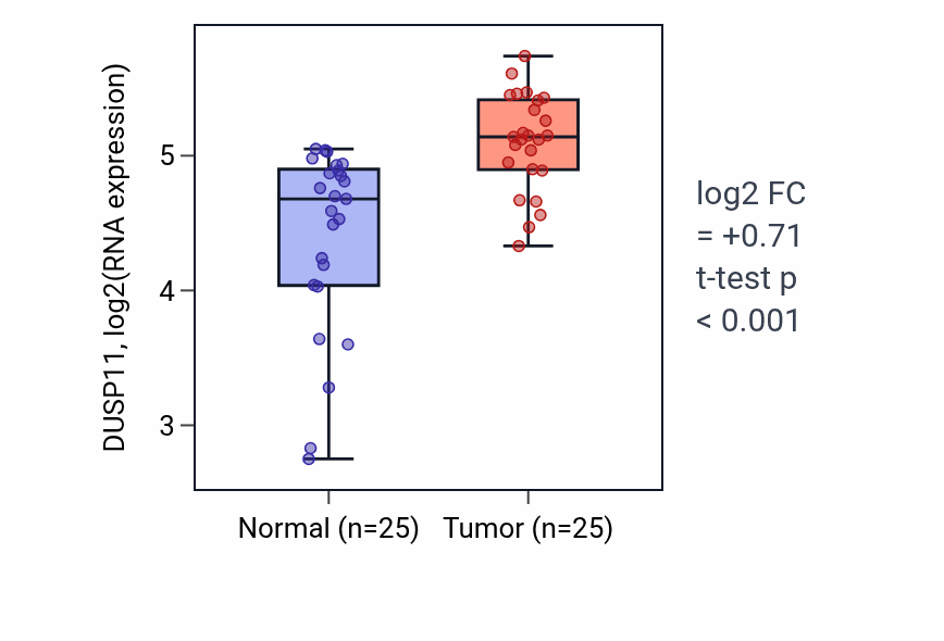 Tumor-vs-normal expression box plot for DUSP11 in HNSC.