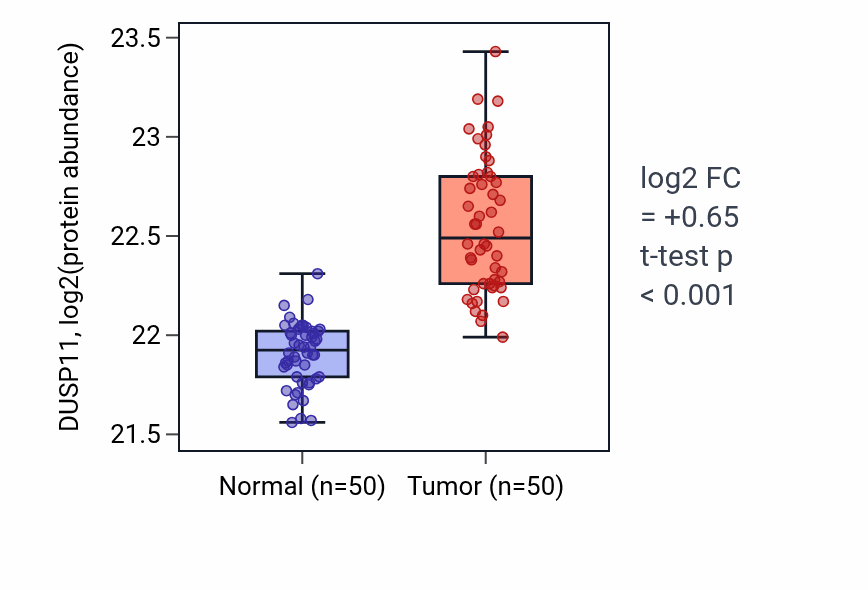 Tumor-vs-normal mass-spec protein box plot for DUSP11 in LSCC.
