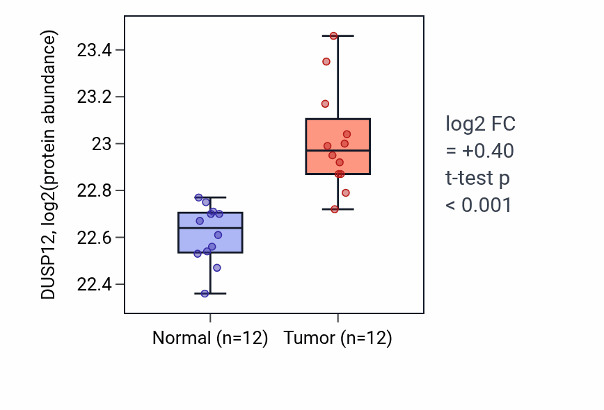 Tumor-vs-normal mass-spec protein box plot for DUSP12 in CCRCC.
