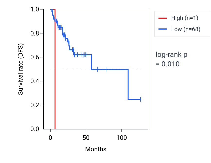 Kaplan&ndash;Meier survival curve for DUSP12P1 RNA expression in READ: high vs low expression groups.