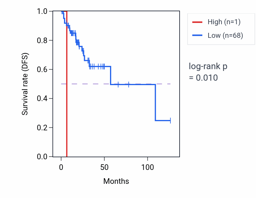 Kaplan&ndash;Meier survival curve for DUSP12P1 RNA-high vs -low samples in READ.