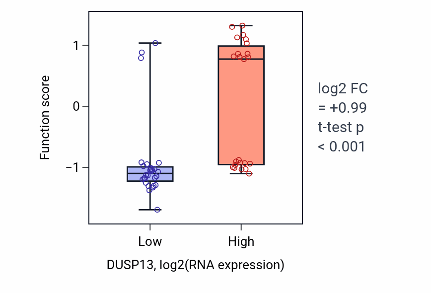 Box plot of Cellular response to folic acid in DUSP13-low vs DUSP13-high samples in PANCREAS.