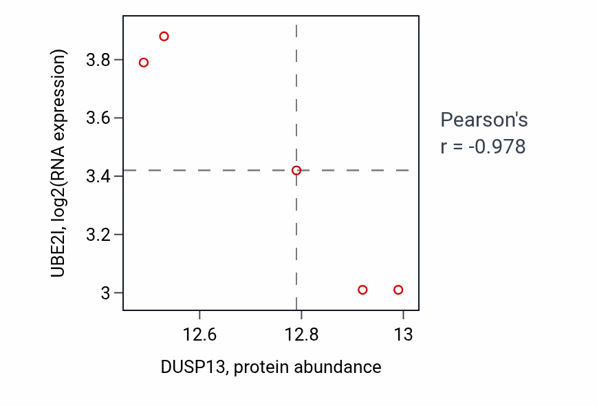 Per-sample scatter of DUSP13 vs UBE2I in HNSC (Pearson r = -0.98).