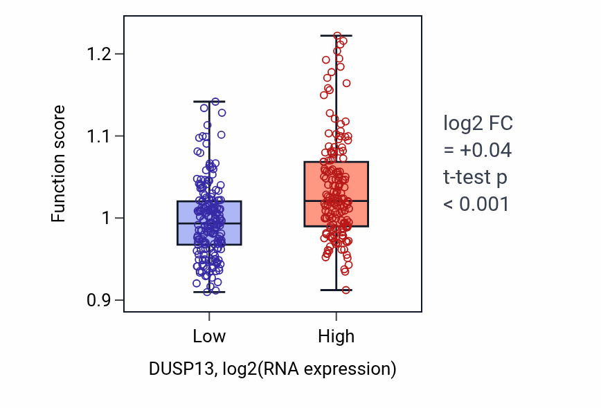 Box plot of Iron coordination entity transport in DUSP13-low vs DUSP13-high samples in STAD.