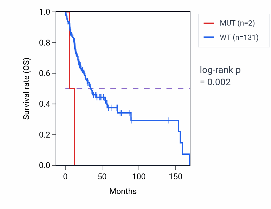Kaplan&ndash;Meier survival curve for DUSP13 mutant vs wild-type samples in HNSC.