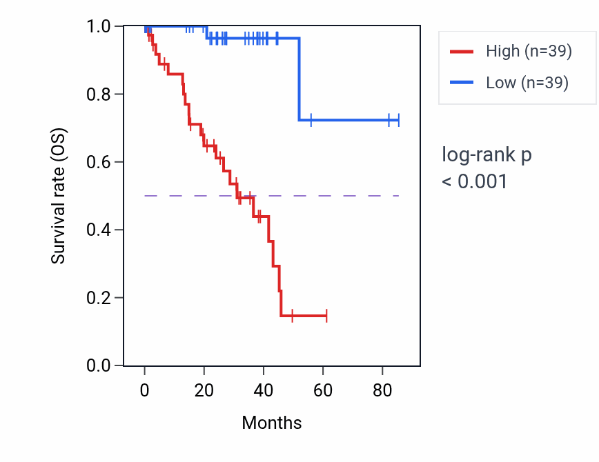Kaplan&ndash;Meier survival curve for DUSP14 RNA expression in UVM: high vs low expression groups.