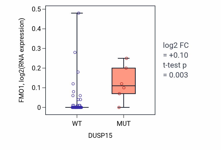 Box plot of FMO1 in DUSP15-low vs DUSP15-high samples in LARGE_INTESTINE.