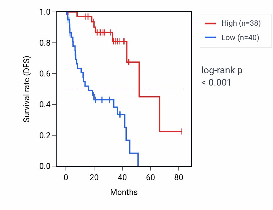 Kaplan&ndash;Meier survival curve for DUSP15 RNA expression in UVM: high vs low expression groups.