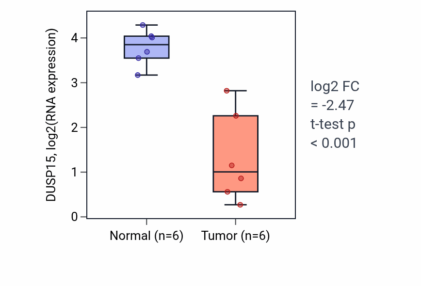 Tumor-vs-normal expression box plot for DUSP15 in KIRC.