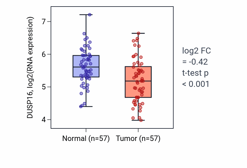 Tumor-vs-normal expression box plot for DUSP16 in LUAD.