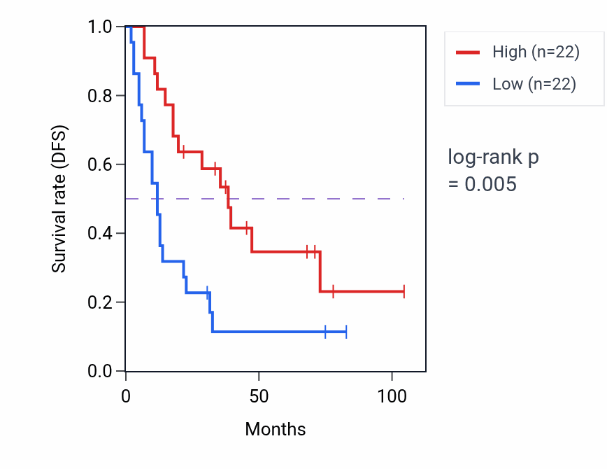 Kaplan&ndash;Meier survival curve for DUSP18 RNA expression in SCLC: high vs low expression groups.