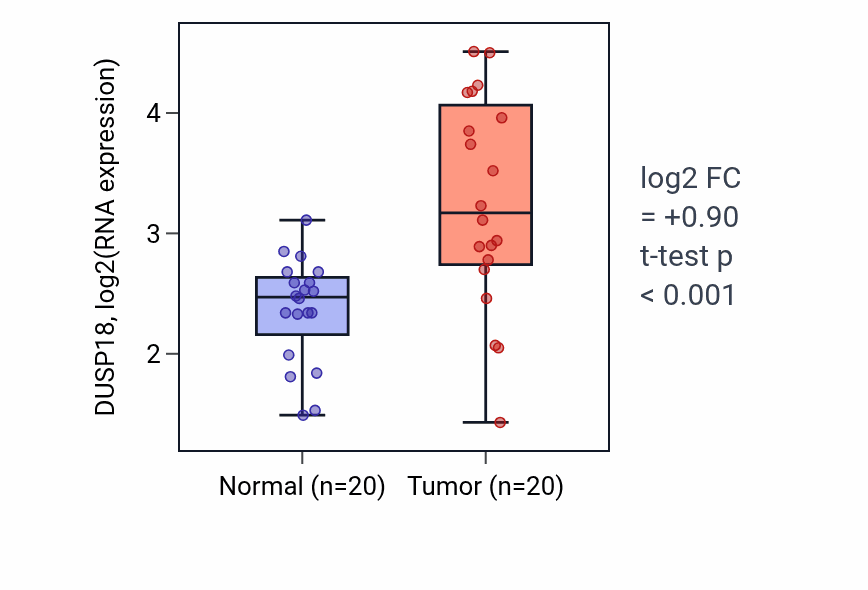 Tumor-vs-normal expression box plot for DUSP18 in COAD.