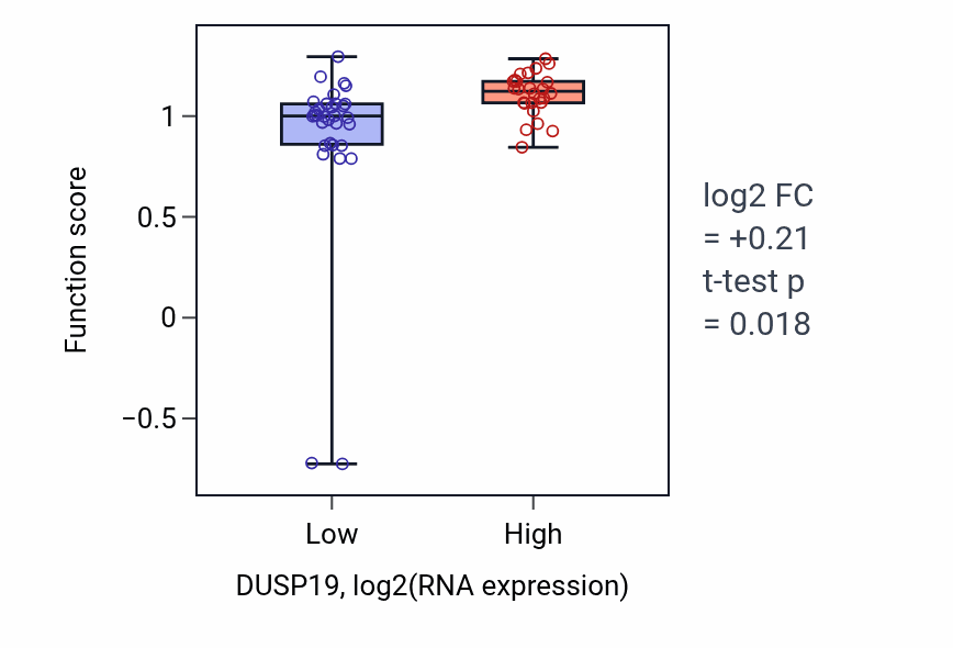 Box plot of Medulla oblongata development in DUSP19-low vs DUSP19-high samples in OVARY.