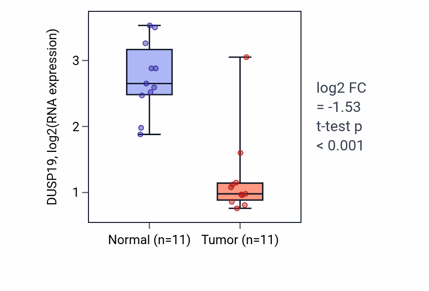 Tumor-vs-normal expression box plot for DUSP19 in KICH.