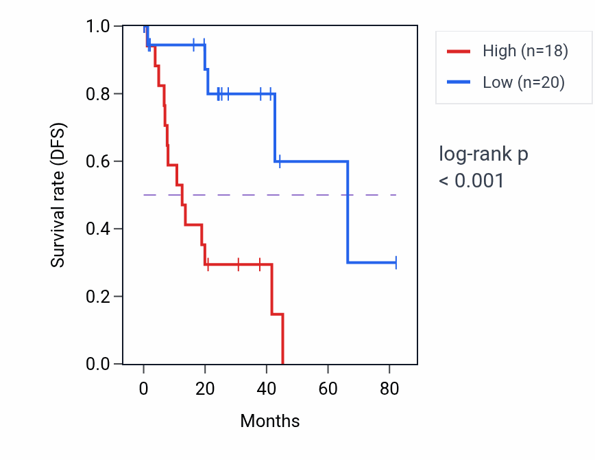 Kaplan&ndash;Meier survival curve for DUSP2 RNA expression in UVM: high vs low expression groups.