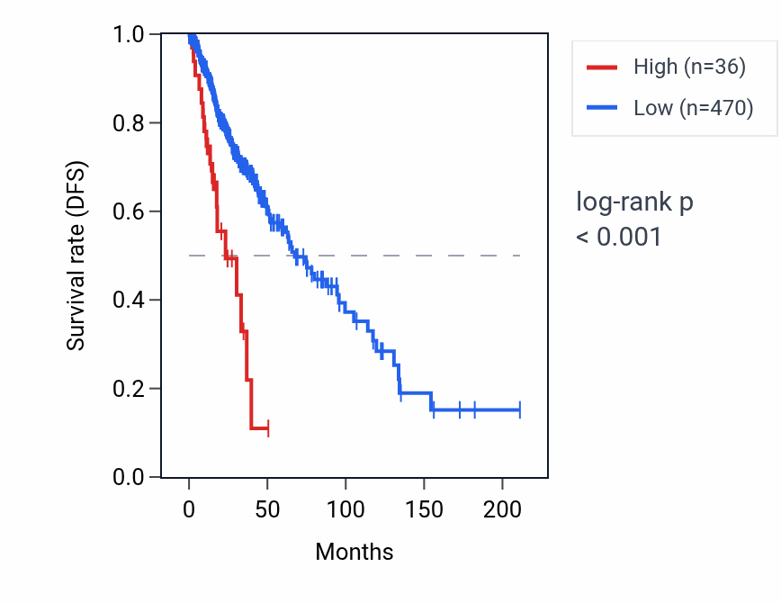Kaplan&ndash;Meier survival curve for DUSP21 RNA expression in LGG: high vs low expression groups.