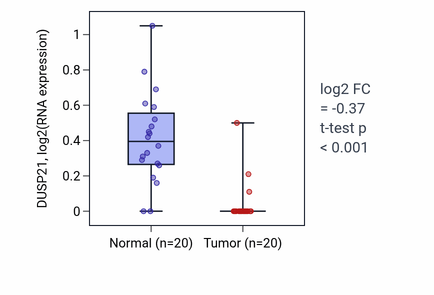Tumor-vs-normal expression box plot for DUSP21 in COAD.