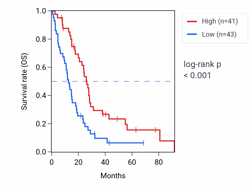 Kaplan&ndash;Meier survival curve for DUSP22 RNA expression in MESO: high vs low expression groups.