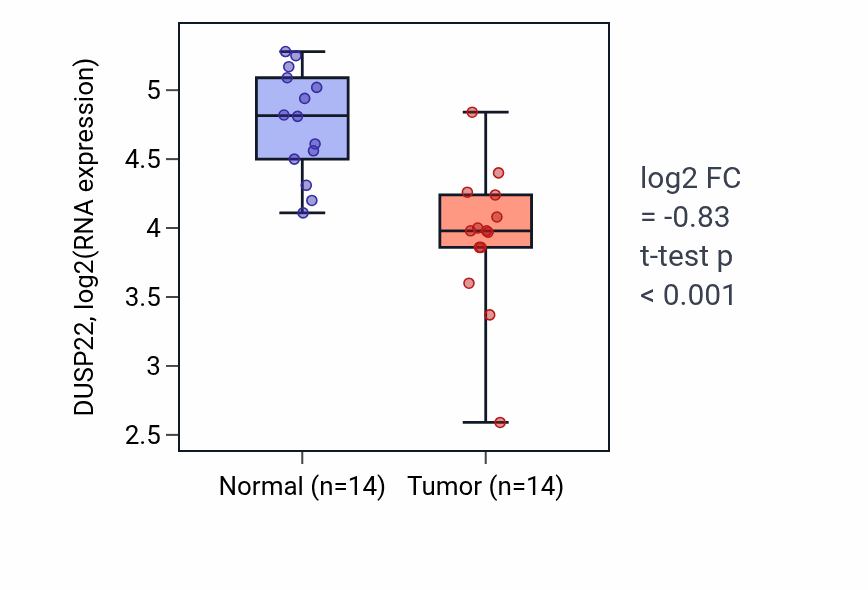 Tumor-vs-normal expression box plot for DUSP22 in BLCA.