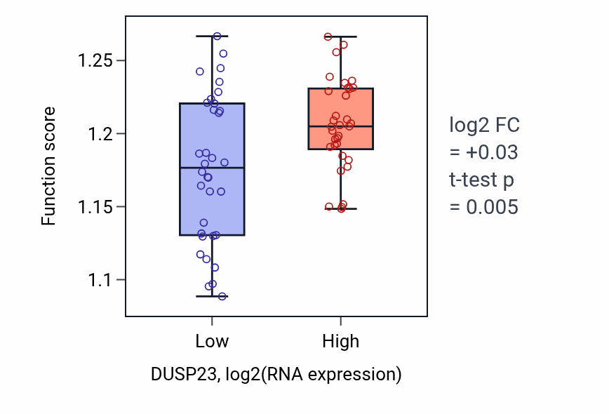 Box plot of Endosomal transport in DUSP23-low vs DUSP23-high samples in SKIN.
