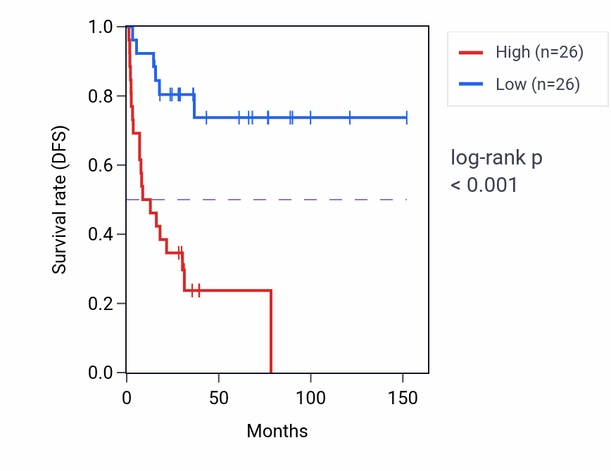 Kaplan&ndash;Meier survival curve for DUSP23 RNA expression in ACC: high vs low expression groups.