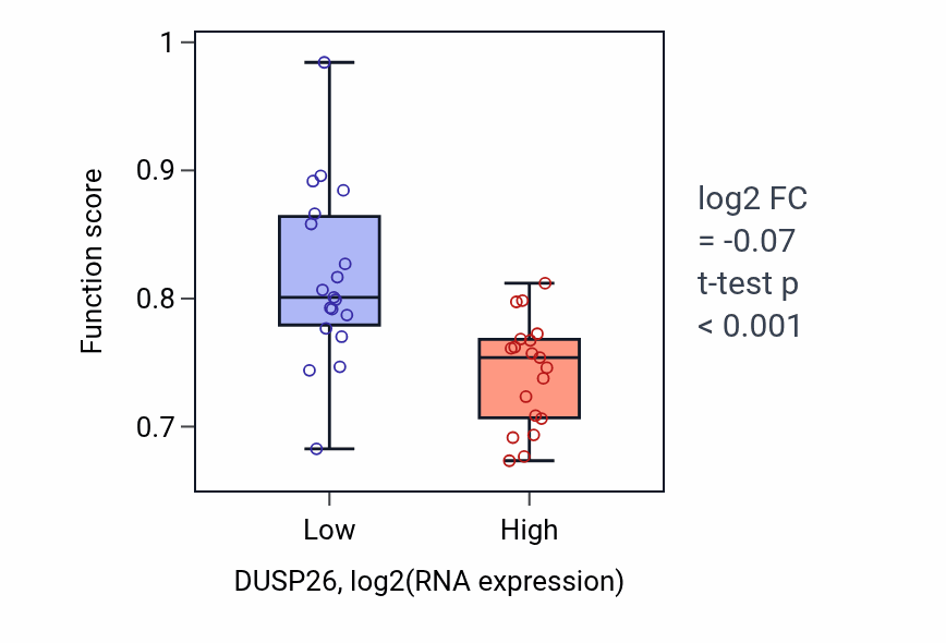 Box plot of Negative regulation of adaptive immune response based on somatic recombination of immune receptors built from immunoglobulin superfamily domains in DUSP26-low vs DUSP26-high samples in BONE.