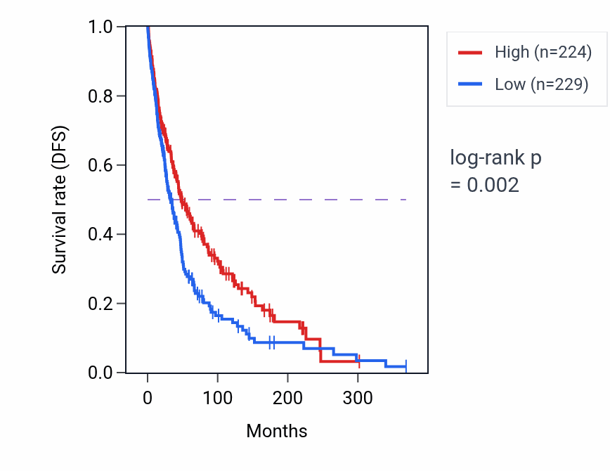Kaplan&ndash;Meier survival curve for DUSP26 RNA expression in SKCM: high vs low expression groups.