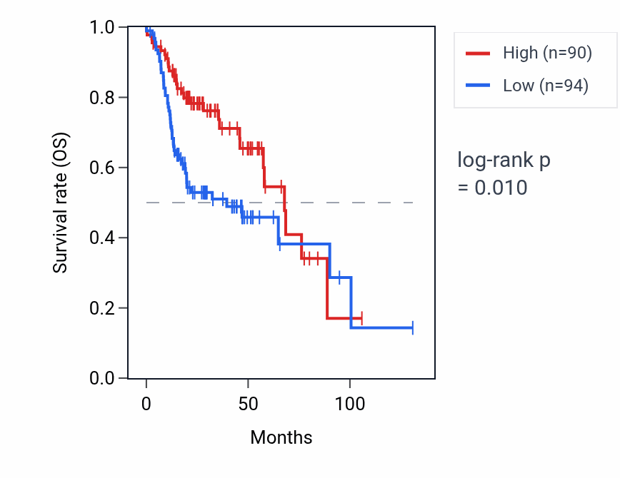 Kaplan&ndash;Meier survival curve for DUSP28 RNA expression in HNSC: high vs low expression groups.