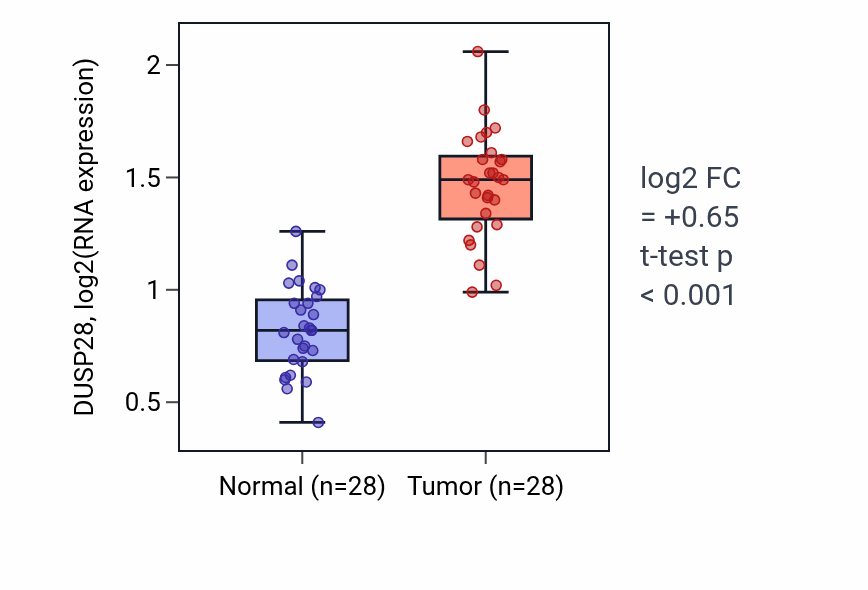 Tumor-vs-normal expression box plot for DUSP28 in LIHC.