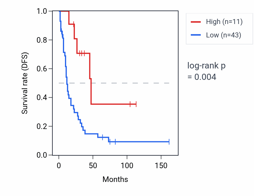 Kaplan&ndash;Meier survival curve for DUSP29 RNA expression in SCLC: high vs low expression groups.