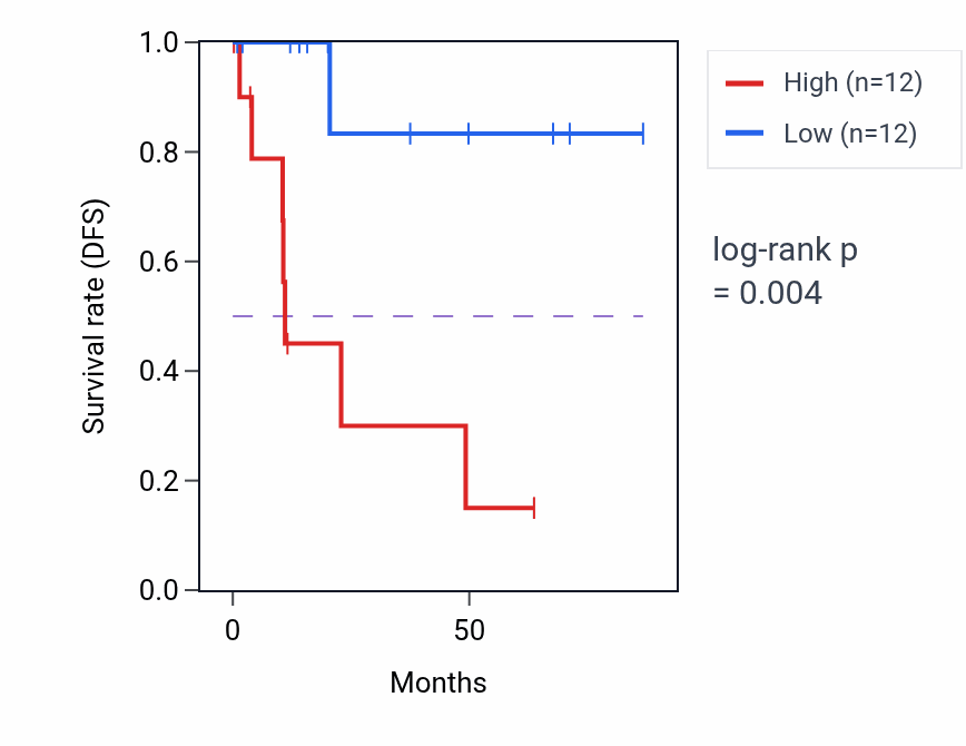 Kaplan&ndash;Meier survival curve for DUSP4 RNA expression in KIRP: high vs low expression groups.