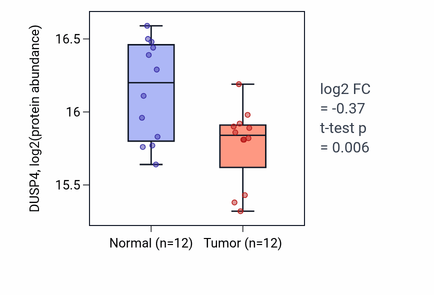 Tumor-vs-normal mass-spec protein box plot for DUSP4 in LUAD.
