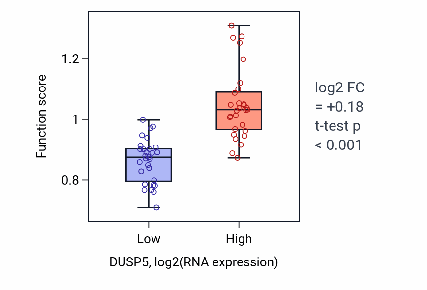 Box plot of Peptidyl-threonine dephosphorylation in DUSP5-low vs DUSP5-high samples in OVARY.