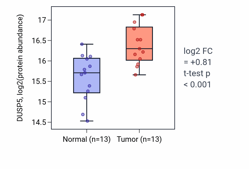 Tumor-vs-normal mass-spec protein box plot for DUSP5 in LUAD.