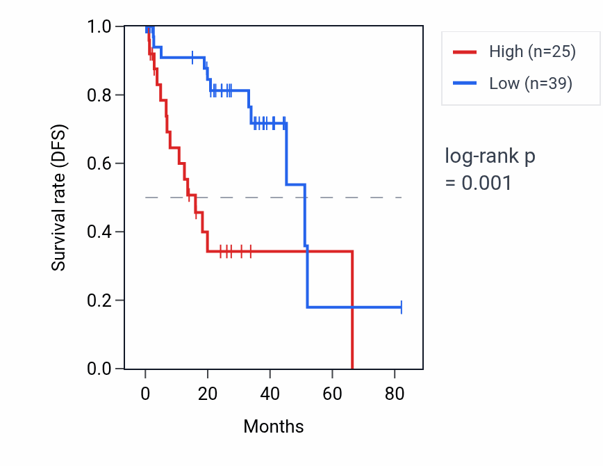 Kaplan&ndash;Meier survival curve for DUSP5P1 RNA expression in UVM: high vs low expression groups.