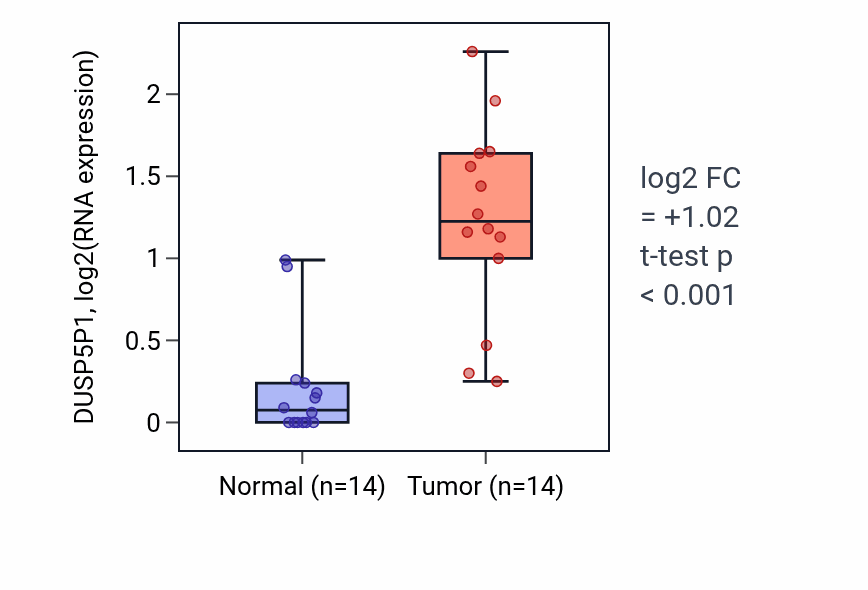 Tumor-vs-normal expression box plot for DUSP5P1 in KIRC.