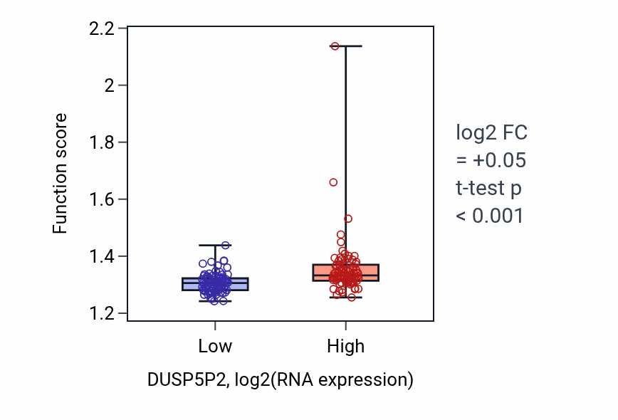 Box plot of Mitochondrial translation in DUSP5P2-low vs DUSP5P2-high samples in ESCA.