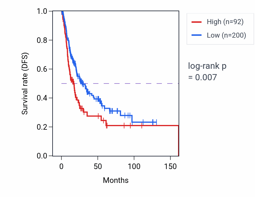 Kaplan&ndash;Meier survival curve for DUSP5P2 RNA expression in BLCA: high vs low expression groups.