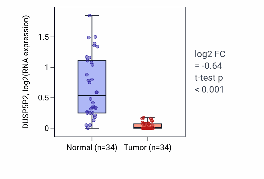 Tumor-vs-normal expression box plot for DUSP5P2 in KIRC.
