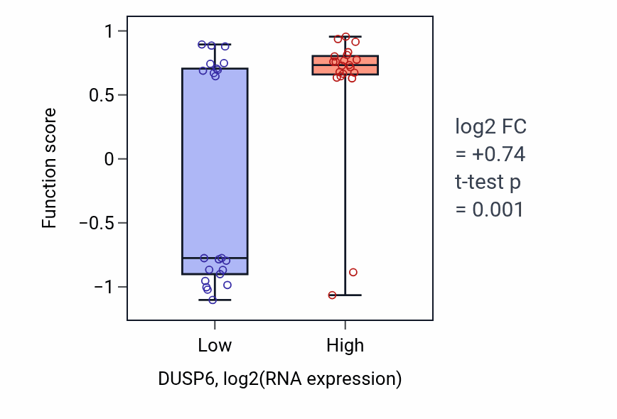 Box plot of Negative regulation of lens fiber cell differentiation in DUSP6-low vs DUSP6-high samples in UPPER_AERODIGESTIVE_TRACT.
