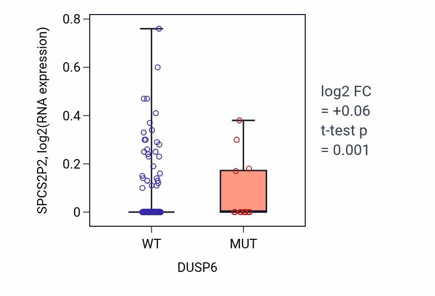 Box plot of SPCS2P2 in DUSP6-low vs DUSP6-high samples in UCEC.