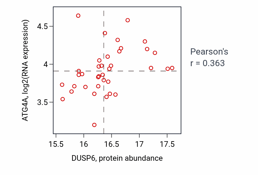 Per-sample scatter of DUSP6 vs ATG4A in GBM (Pearson r = 0.36).