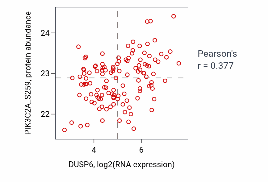 Per-sample scatter of DUSP6 vs PIK3C2A_S259 in BRCA (Pearson r = 0.38).